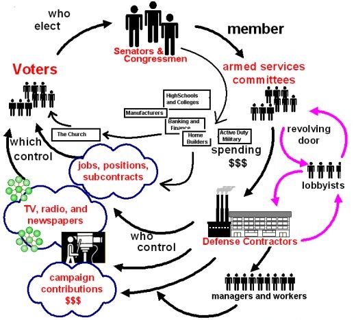 military industrial complex